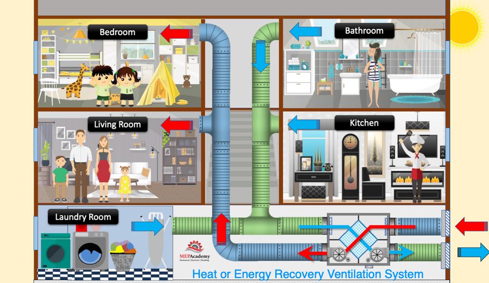 Energy or Heat Recovery Ventilation System