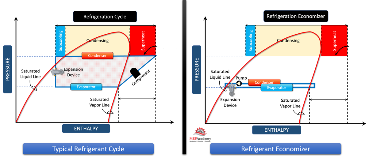 Refrigerant Cycle Chart - Normal Cycle vs Refrigerant Economizer Cycle