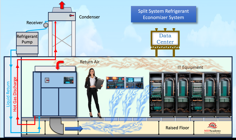 Data Center Refrigerant Economizer - Split System