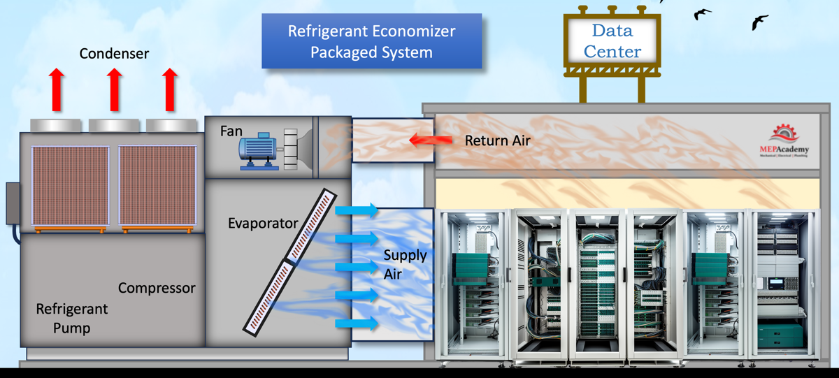 Refrigerant Economizer using a Packaged Unit