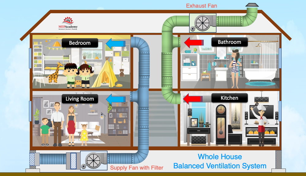 Whole-house Balance Ventilation System
