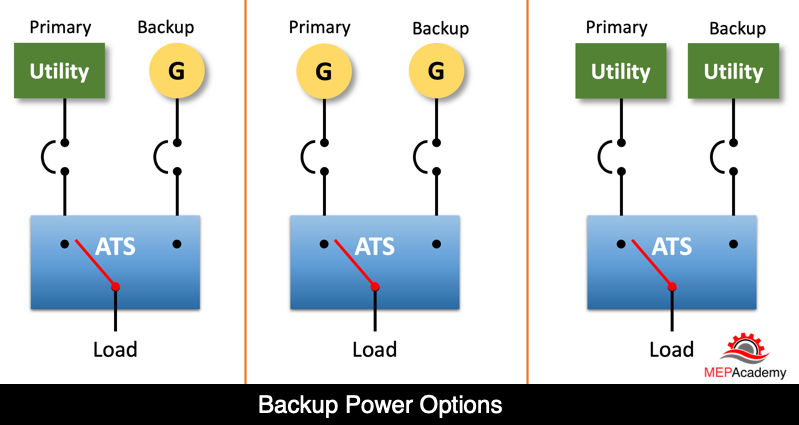 Critical Power Backup options using an ATS