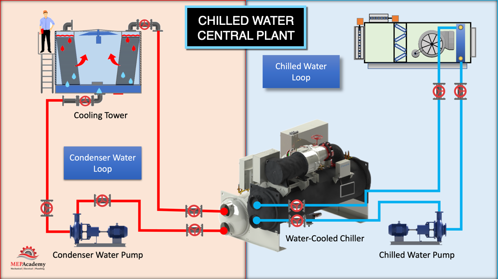 Chilled Water Central Plant Diagram