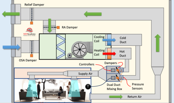 Dual Duct System - MEP Academy