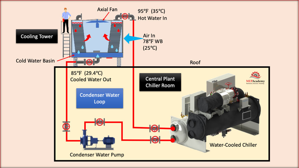 Central Plant Condenser water loop