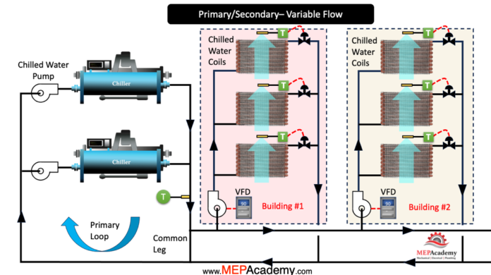 Primary secondary with distributed pumping in Central Plant