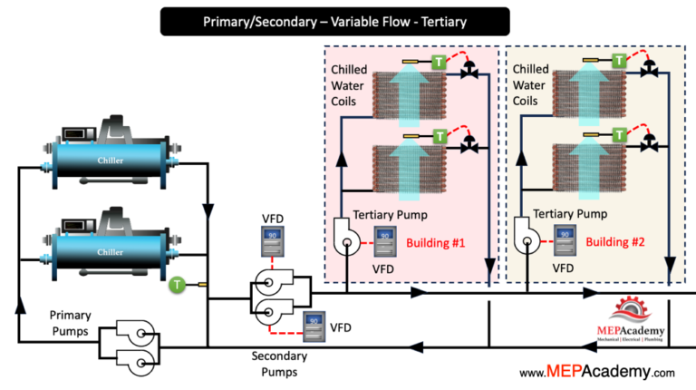 Chilled Water Pumping Options - MEP Academy