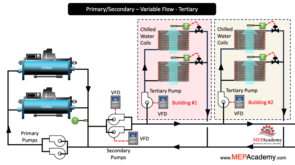 Primary secondary with tertiary pumping. Central Plant