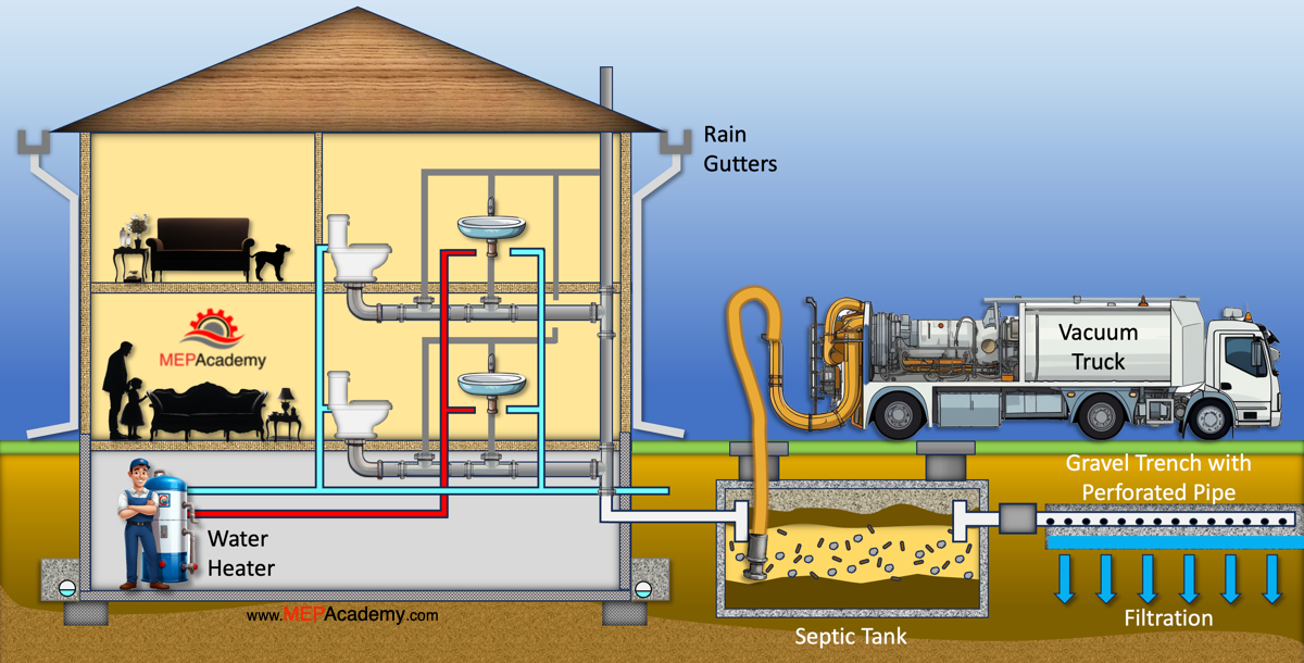 Septic Tank for Homes without Municipal Sewer Systems