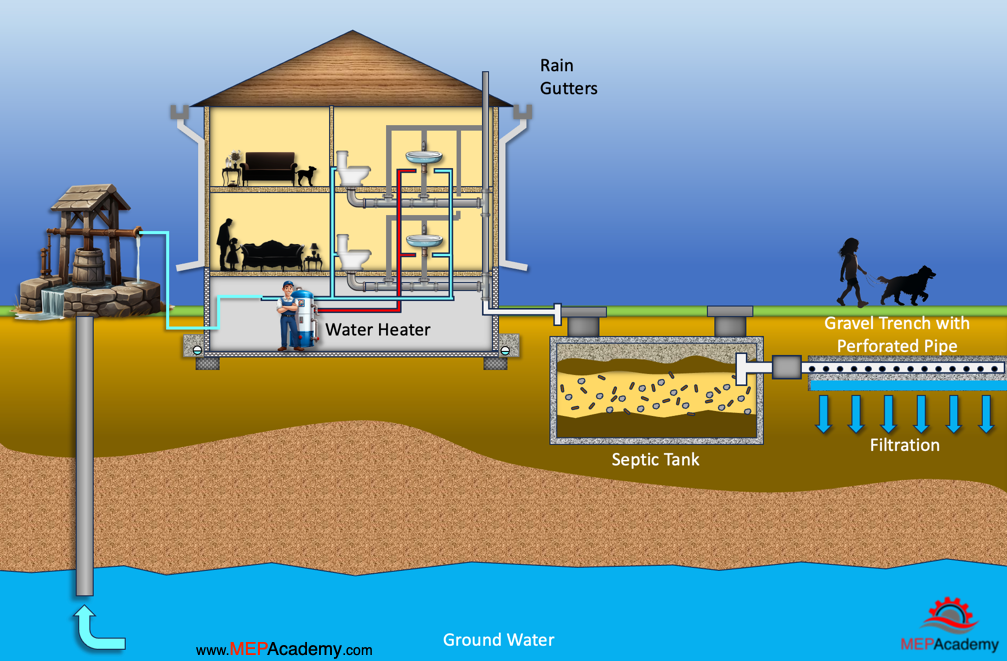Private Well Water is used by 13 million US households
