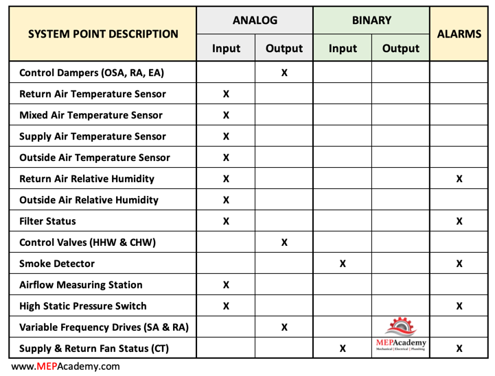 Air Handler DDC Controls Points List