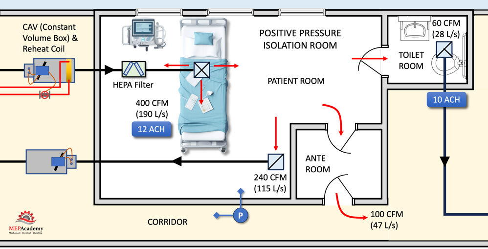 Positive Pressure Hospital Isolation Room with Ante Room