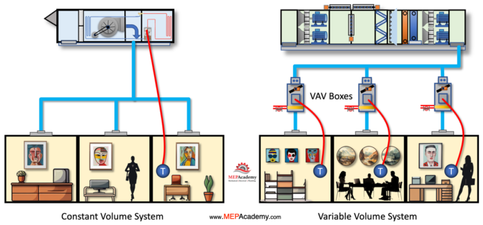 VAV vs Constant Volume HVAC Systems Diagram