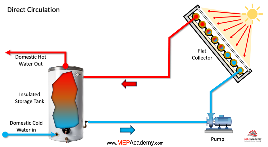 Direct Circulation Solar Water Heating Diagram