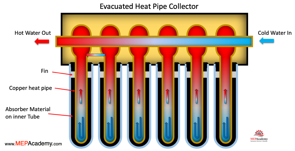 Evacuated Tube Heat Pipe Collector
