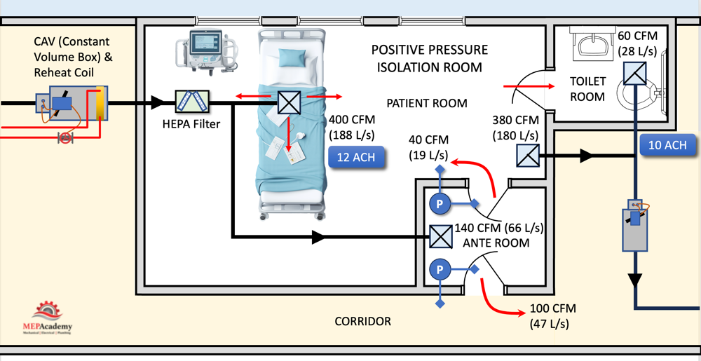 Positive Pressure Ante Room in Isolation Room