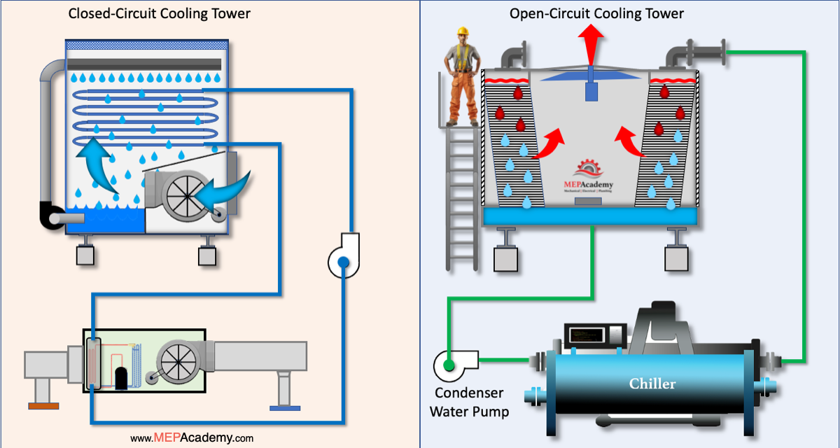 Closed Circuit Cooling Tower versus Open Circuit Cooling Tower Comparison Diagram
