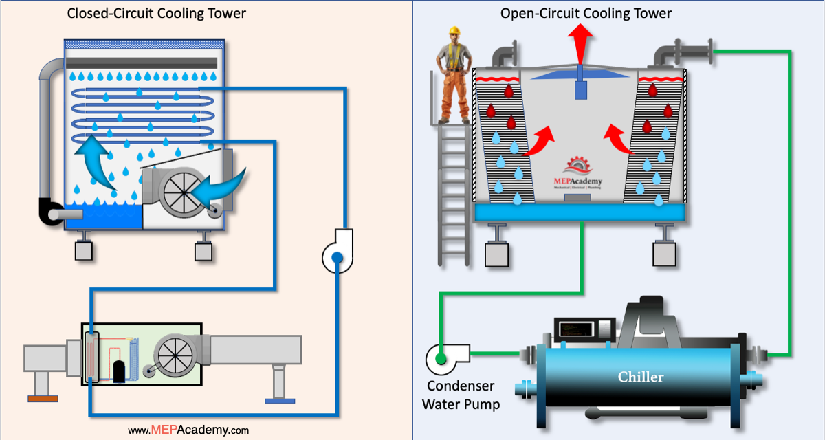 Closed Circuit vs Open Circuit Cooling Towers MEP Academy