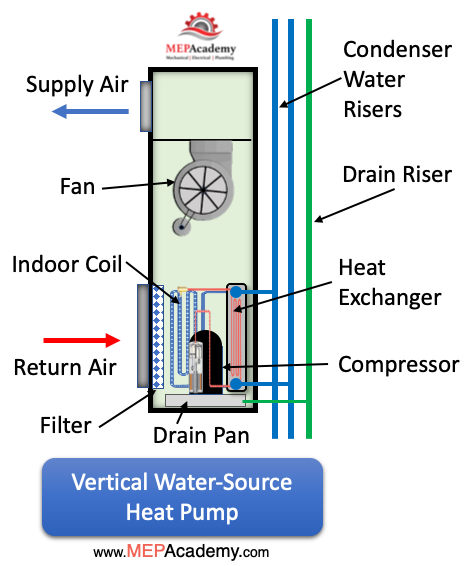 Vertical Water Source Heat Pump in a Closed Circuit Cooling Tower System