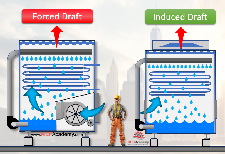 Forced Draft vs Induced Draft Fluid Coolers (Closed Circuit Towers)