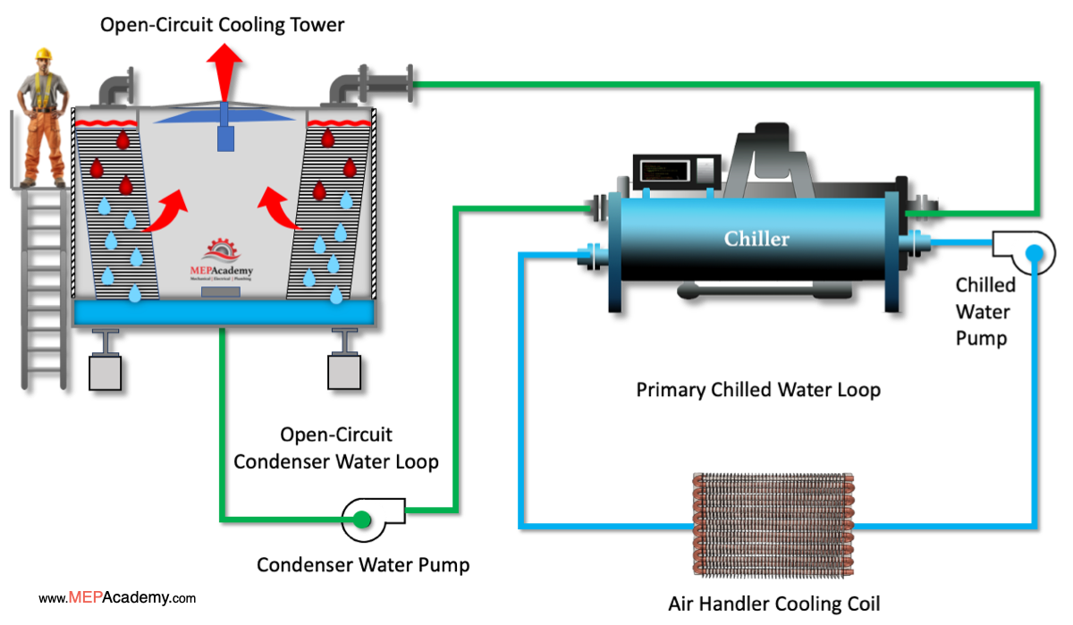 Open Circuit cooling Tower Flow Diagram