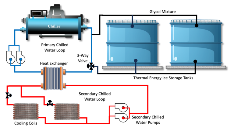 Thermal Energy Storage