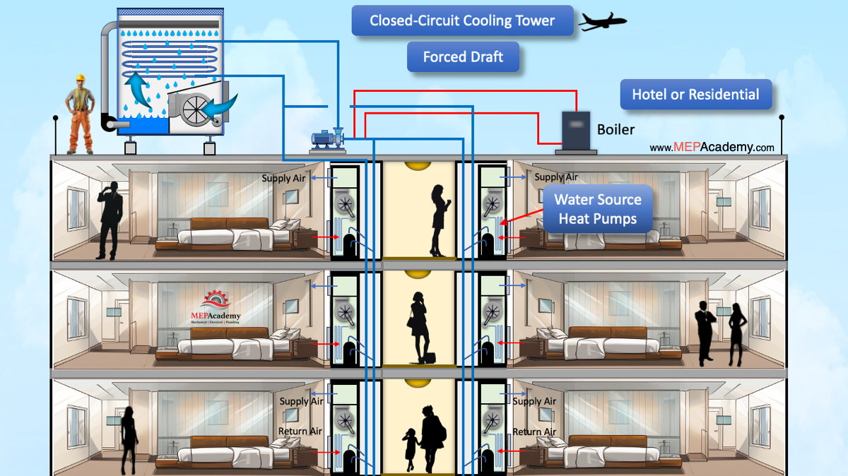 Closed-Circuit Cooling Tower serving Vertical Water Source Heat Pumps in a Hotel