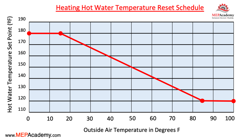 Heating Hot Water Temperature Reset Schedule Diagram