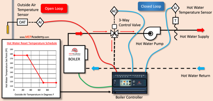 heating hot water temperature reset schedule diagram