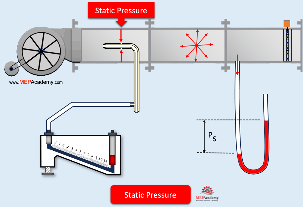 Static Pressure measured using an Inclined Manometer