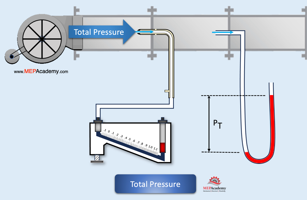Total Pressure in Air Duct as Measured by an Inclined Manometer
