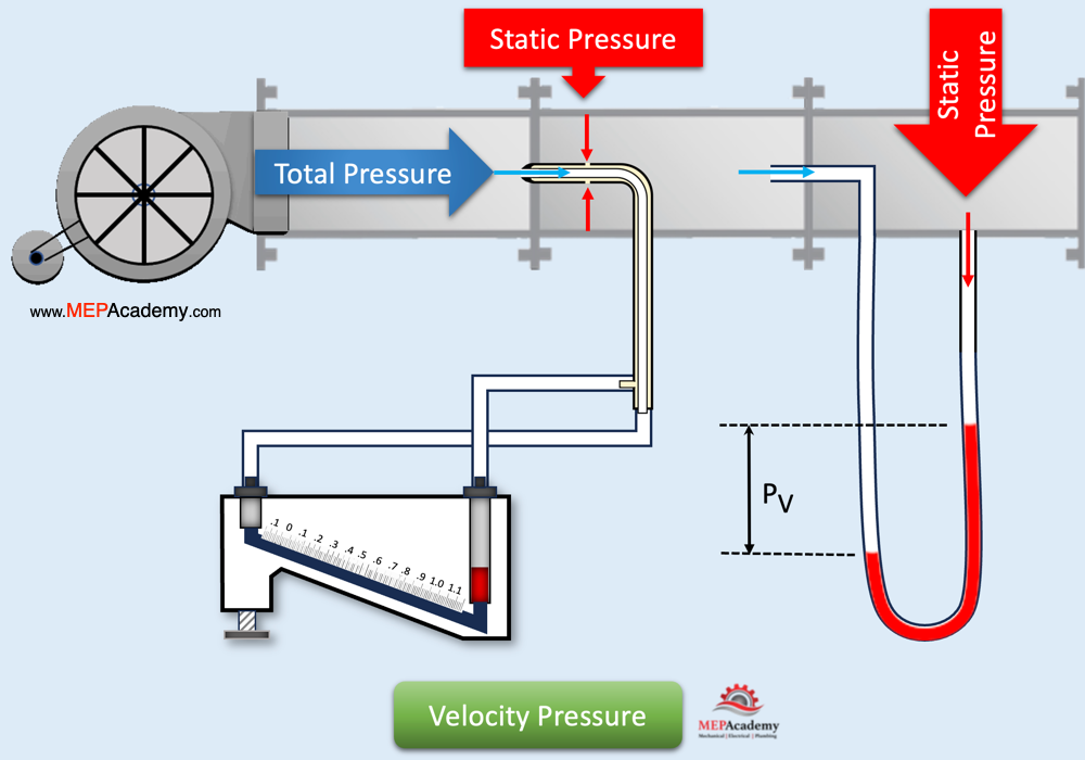 Velocity Pressure in Air Duct - Measured using an Inclined Manometer