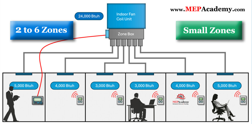 Daikin Zoning Kit MEP Academy