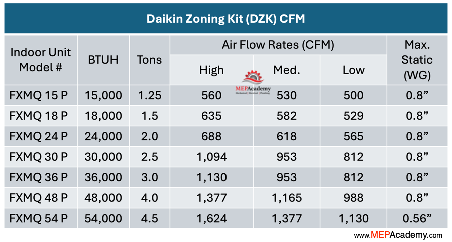 Compatible Indoor Units and their BTUH, CFM and Static Pressure Chart