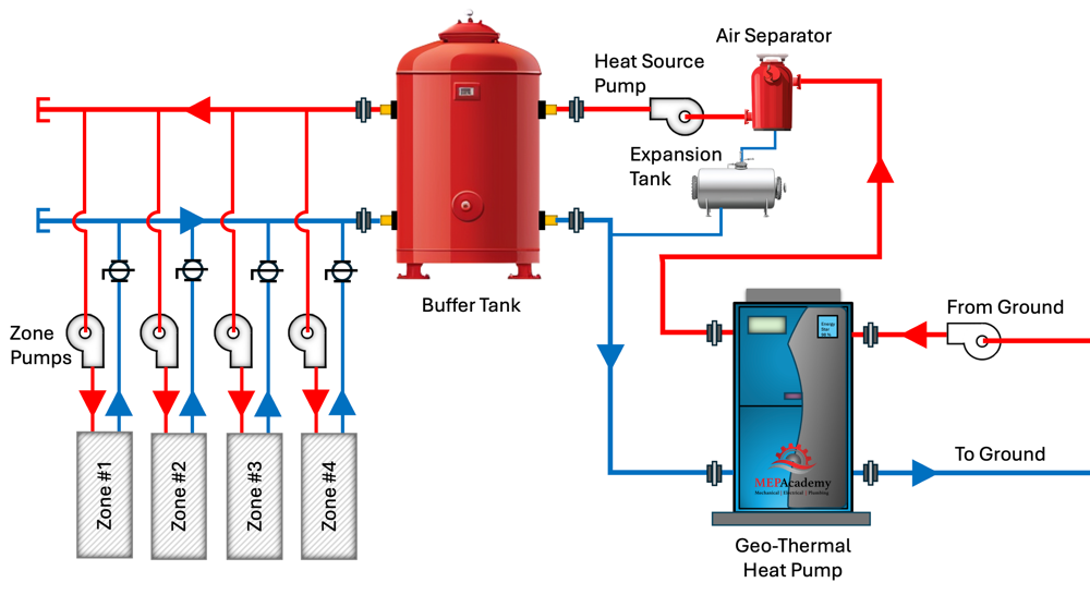 Geo-Thermal Heat Pump with Buffer Tank