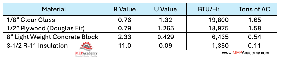 "R" Values and the Inverse "U" coefficient.