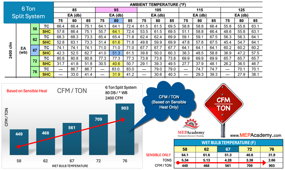 CFM per Ton based on Indoor Wet Bulb Temperature and Sensible Heat