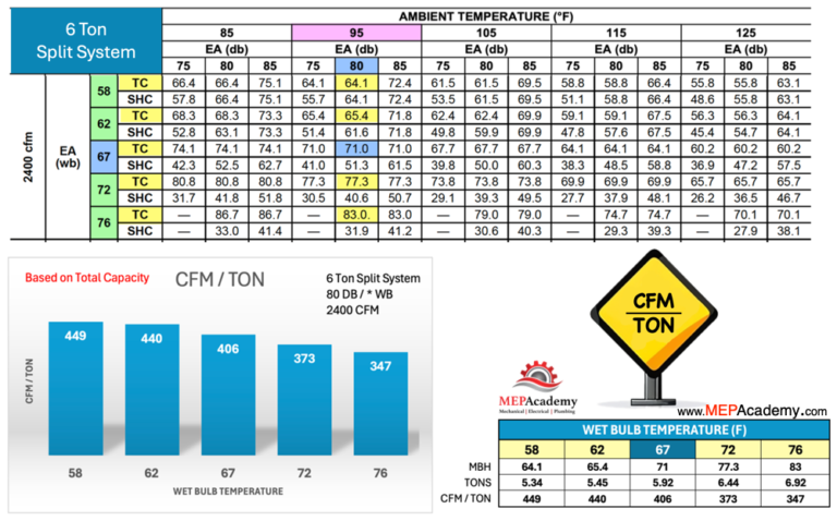 How many CFM per TON - MEP Academy