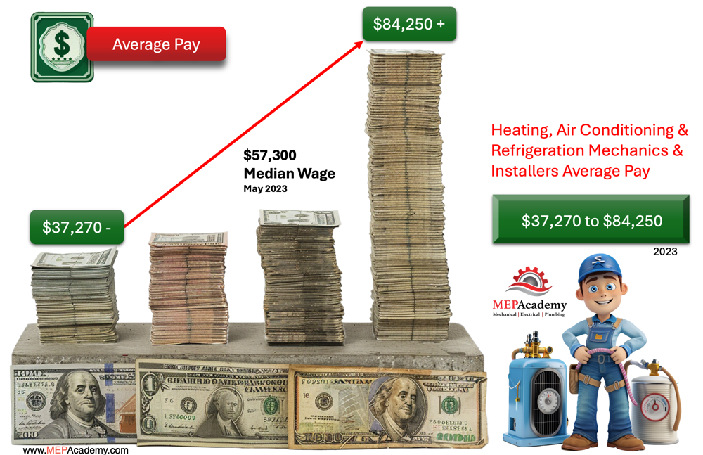 The Average Pay for an HVACR Technician for the year 2023