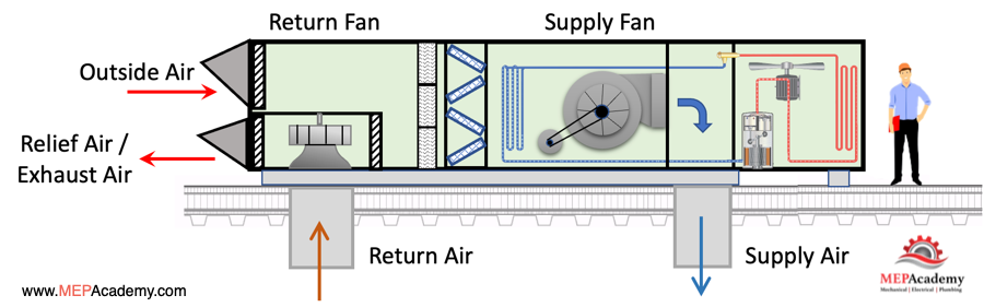 HVAC Packaged Rooftop Unit with Return Air Fan
