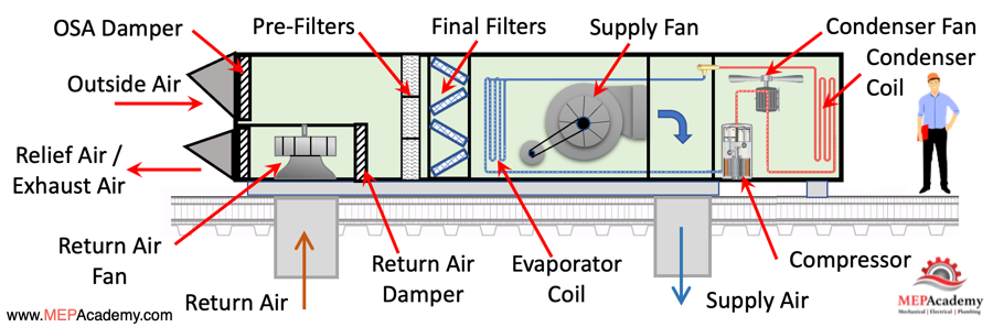 Packaged Rooftop HVAC Unit Components