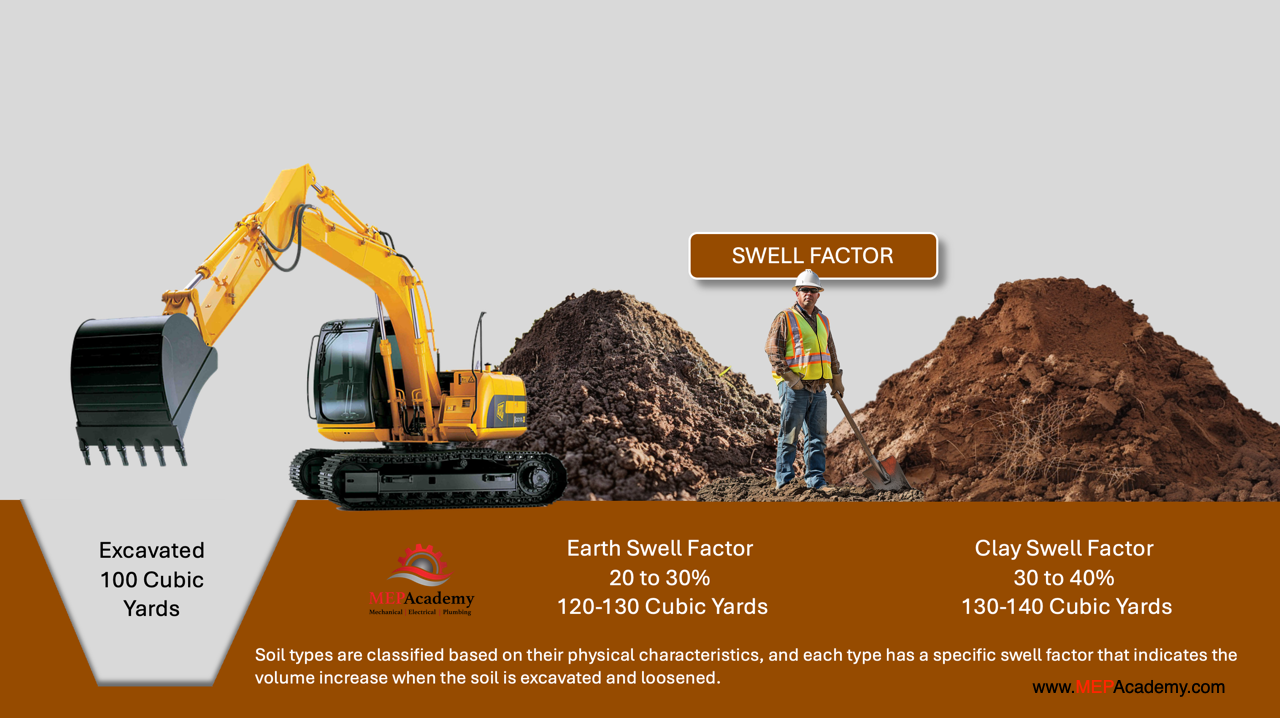 Soil Swell Factors. When soil increases in size after excavation.