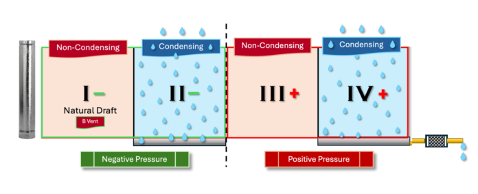 Boiler Vent Categories one through four, negative and positive pressure, condensing and non-condensing boilers