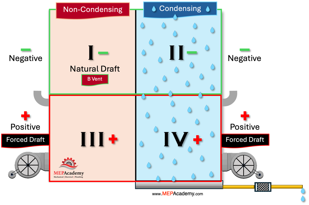 Boiler Flue Category Chart - Type I, II, III, and IV, Negative, Positive, Condensing and Non-Condensing Boilers