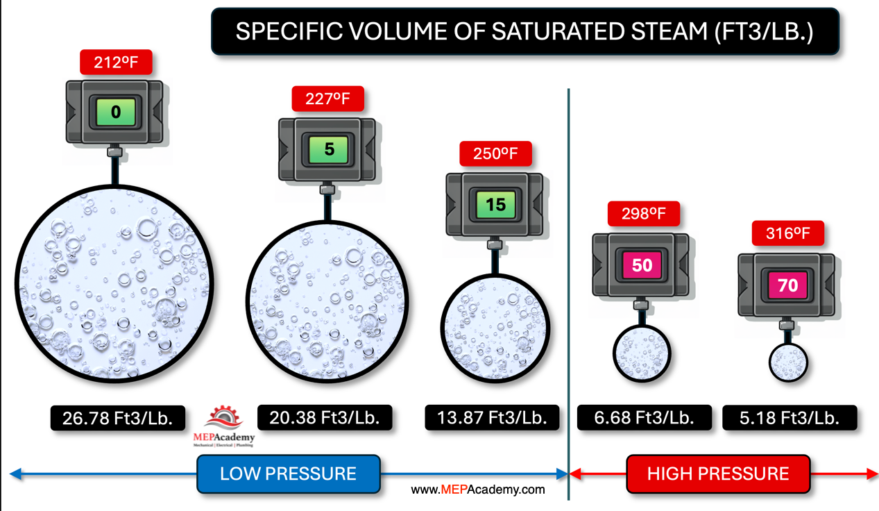 Specific Volume of Saturated Steam. Increased pressure, reduces steam volume.