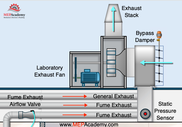 Laboratory Exhaust Fan with Bypass Damper control