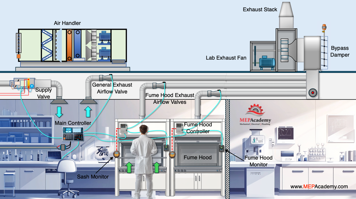 VAV Laboratory Fume Hood Exhaust System