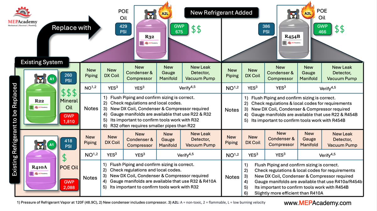 Refrigerant Comparison Chart. Can you drop-In R454B or R32 into and Existing R410A or R22 system