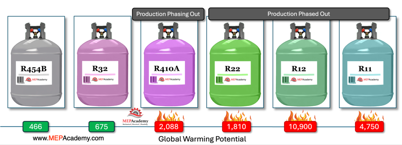 Refrigerant R454b comparison chart