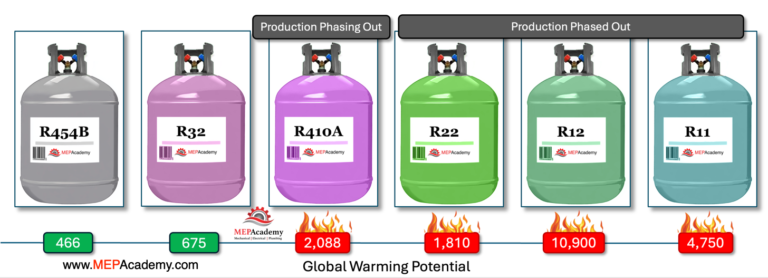 A Guide to Refrigerant R454B and R32